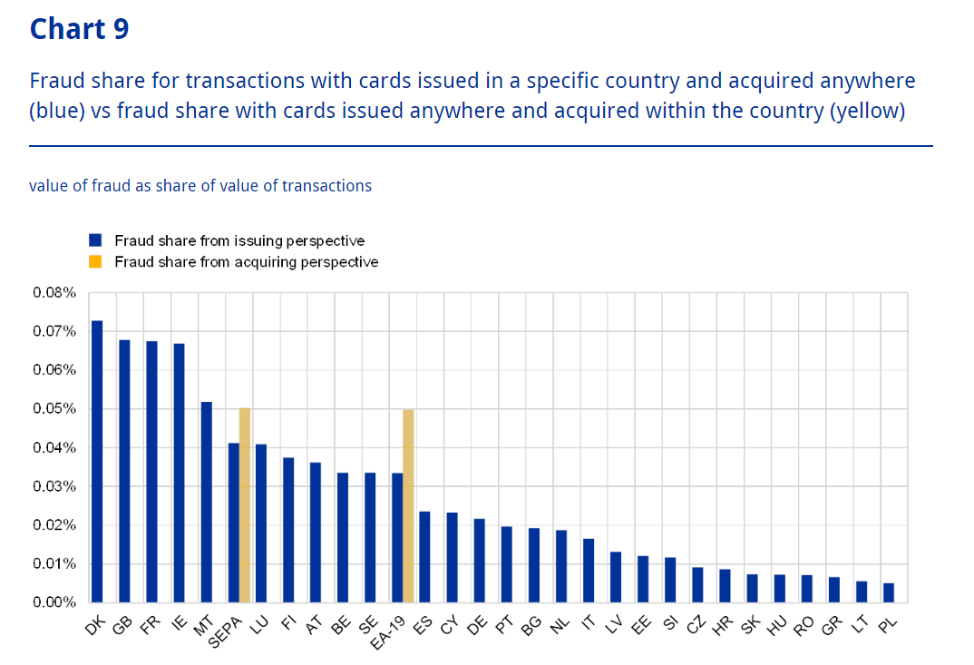 average-fraud-shares-europe